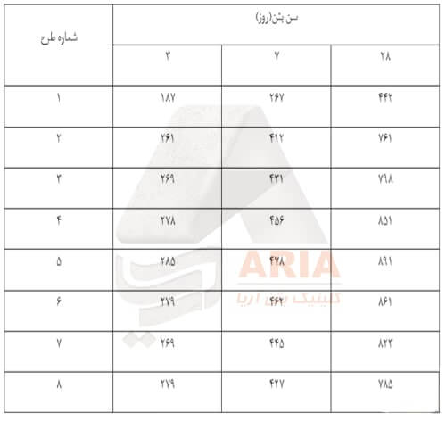 مقاومت فشاری تاثیر فوق روان کننده ها