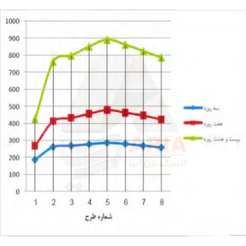 روند تغییرات مقاومت فشاری تاثیر فوق روان کننده ها