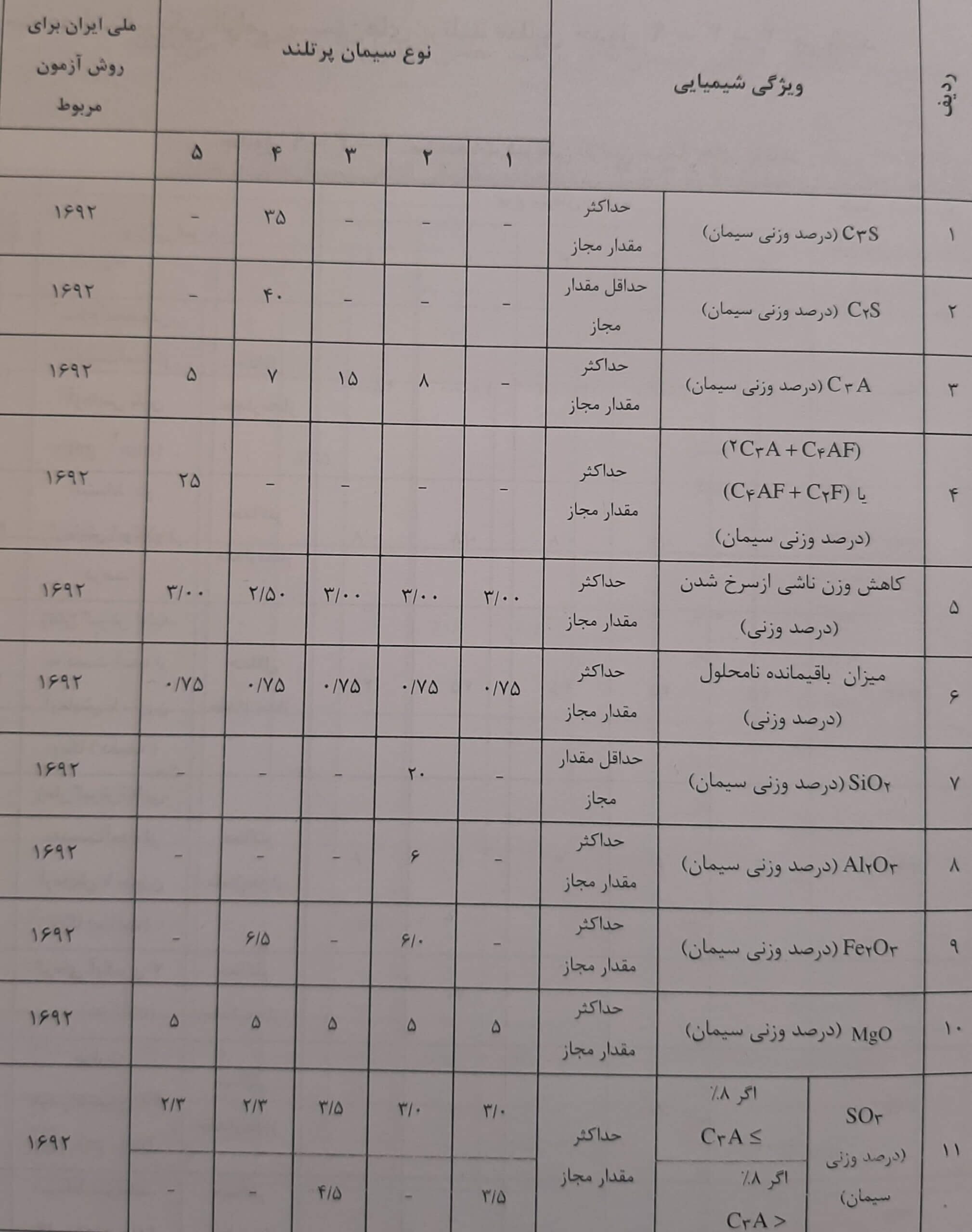 مشخصات شیمیایی الزامی سیمان های پرتلند