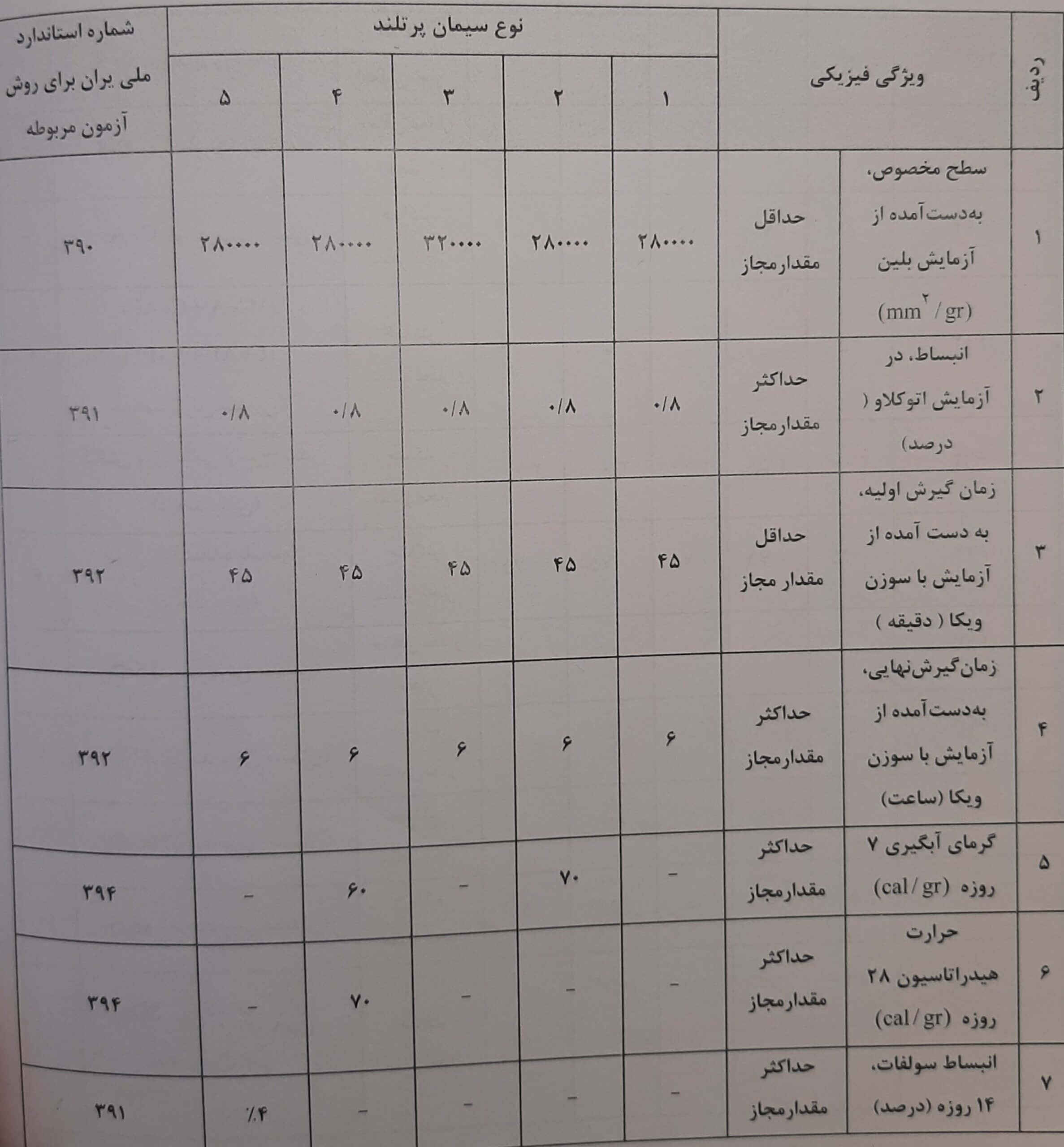 مشخصات فیزیکی الزامی سیمان های پرتلند