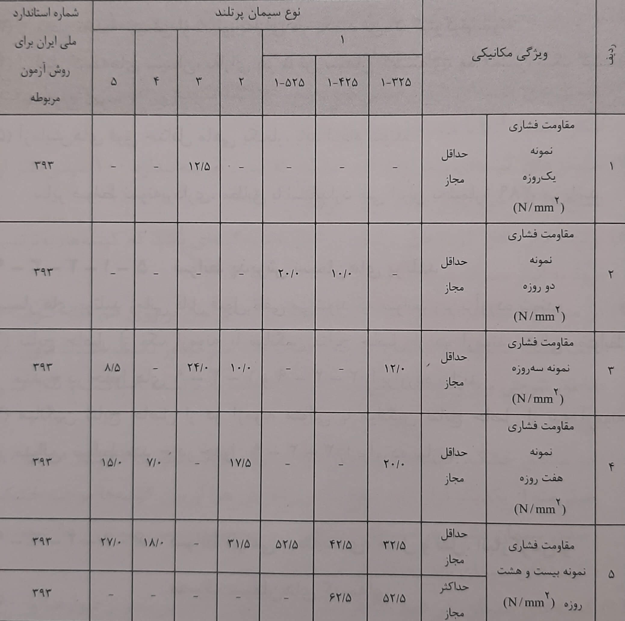 مشخصات مکانیکی الزامی سیمان های پرتلند
