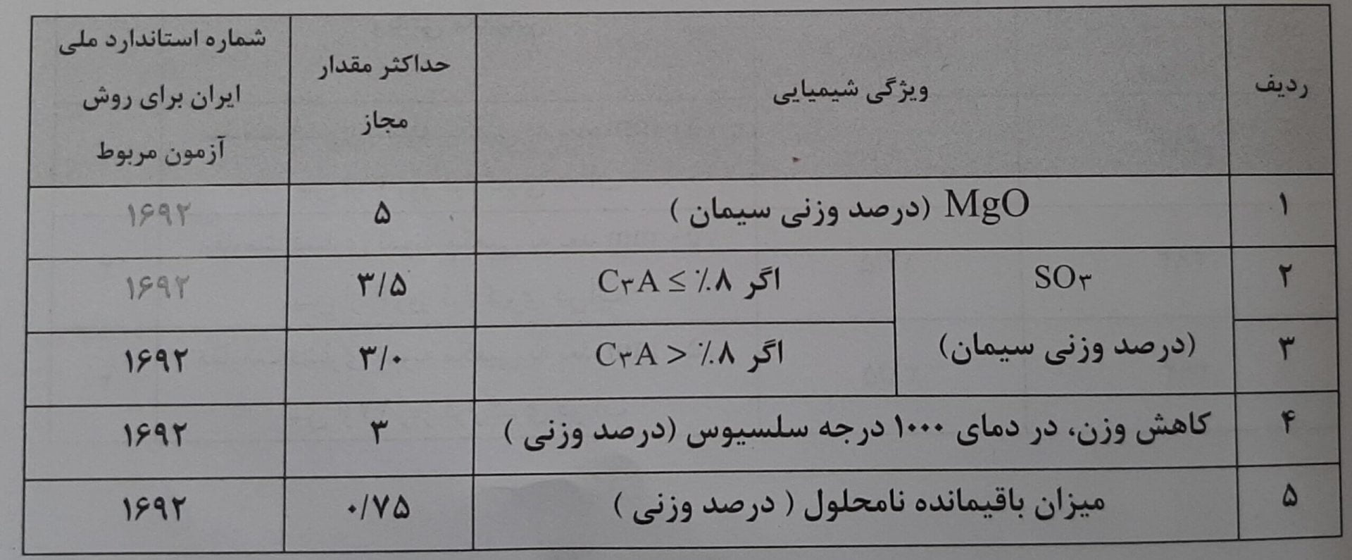 مشخصات شیمیایی الزامی سیمان پرتلند سفید