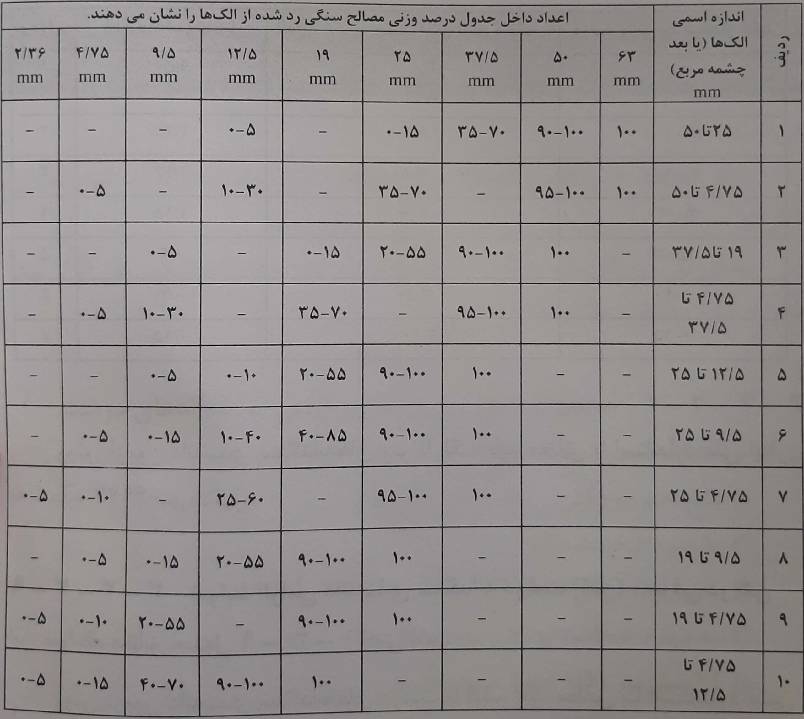 ضوابط الزامی دانه بندی سنگدانه های درشت مصرفی در بتن
