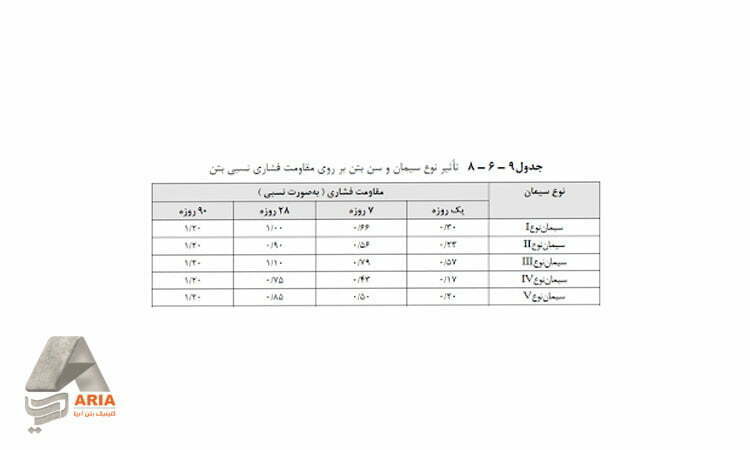 تاثیر نوع سیمان در مقاومت بتن