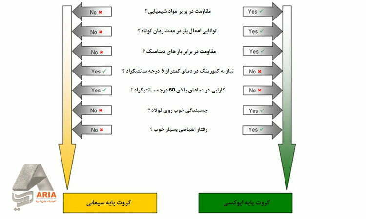 تفاوت گروت اپوکسی و پایه سیمانی